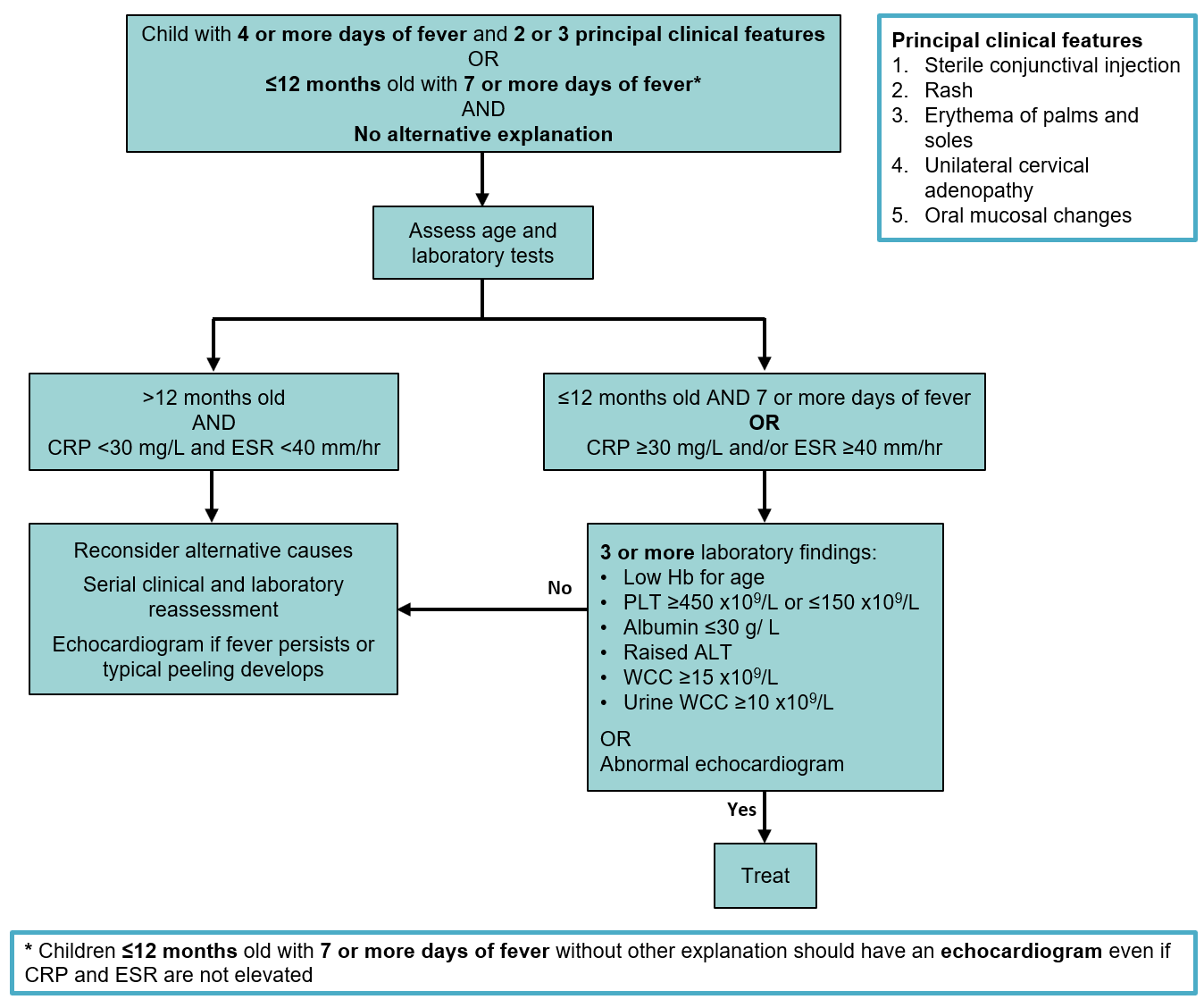 Incomplete KD diagnosis flowchart Incomplete KD diagnosis flowchart